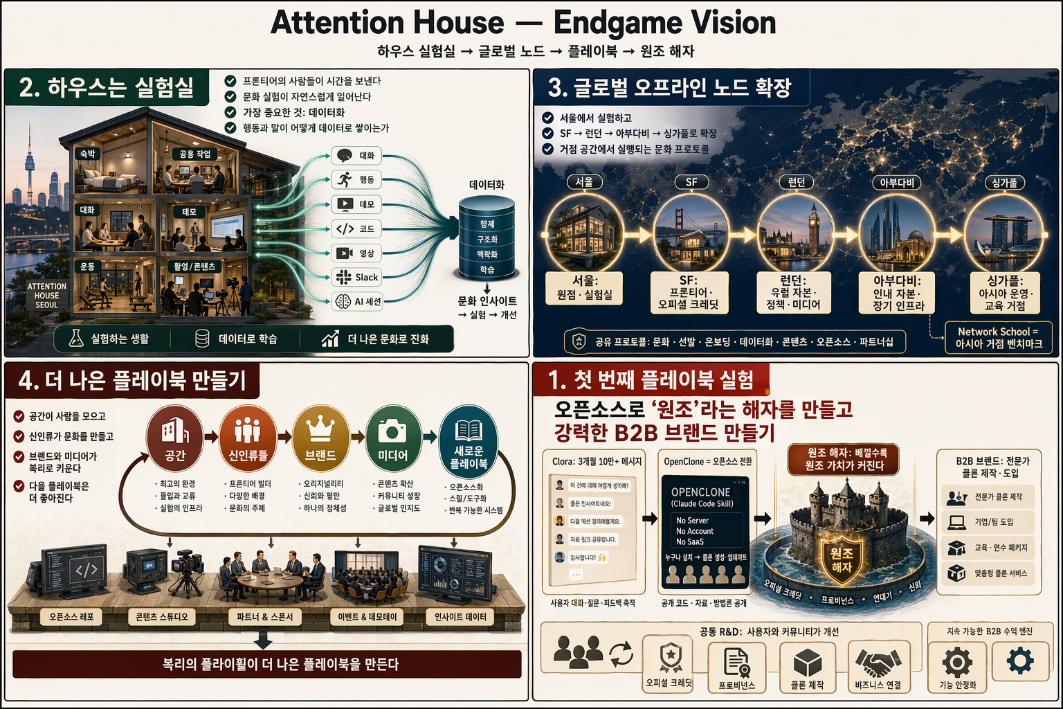 Global Attention House — Endgame Vision: 하우스 실험실 → 글로벌 노드 → 플레이북 → 원조 해자